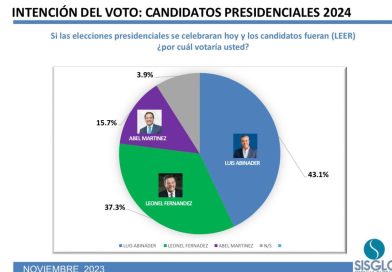 Próximo presidente RD se decidirá en segunda vuelta; Abinader 43.1%, Leonel 37.3% y Abel 15.7%
