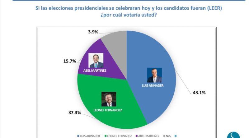 Próximo presidente RD se decidirá en segunda vuelta; Abinader 43.1%, Leonel 37.3% y Abel 15.7%